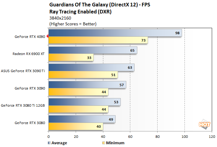guardians 4 geforce rtx 4090 performance