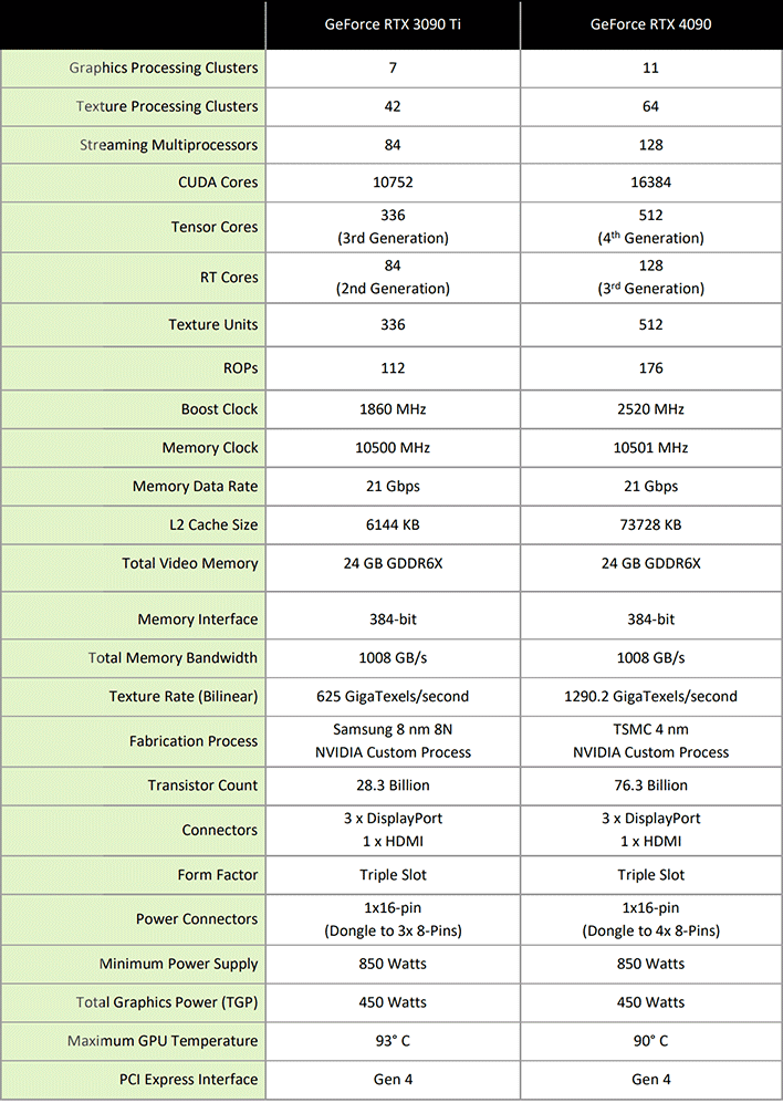 How much memory do you need for an Nvidia GeForce RTX 4090