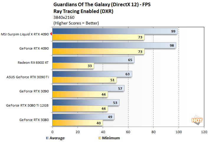 guardians 4 msi rtx 4090 suprim liqid x perf