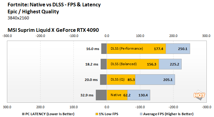 latency 1 msi rtx 4090 suprim liqid x perf2