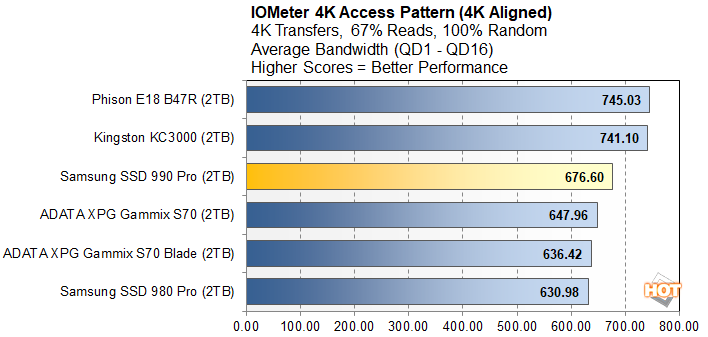 Random IO Performance - The Samsung 980 PRO PCIe 4.0 SSD Review: A