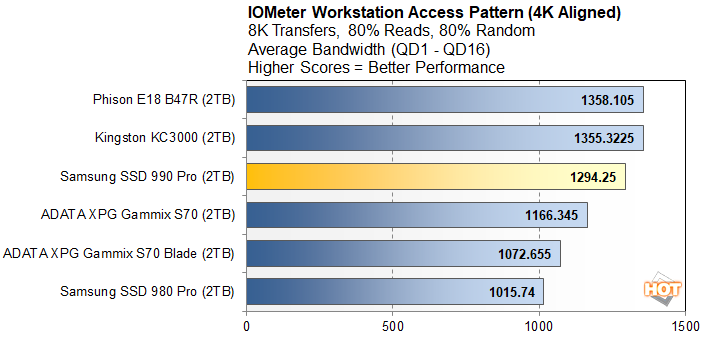 Samsung 990 Pro review: The best of the last-gen PCIe 4.0 SSD 