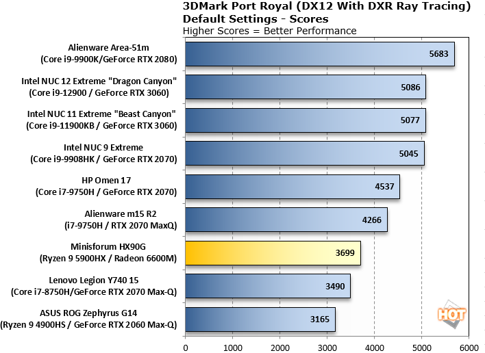 3dmark port royale results