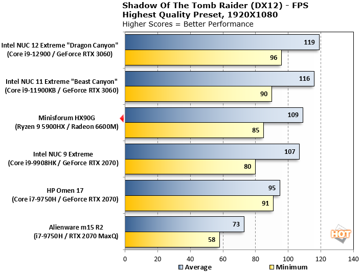 tomb raider benchmark results