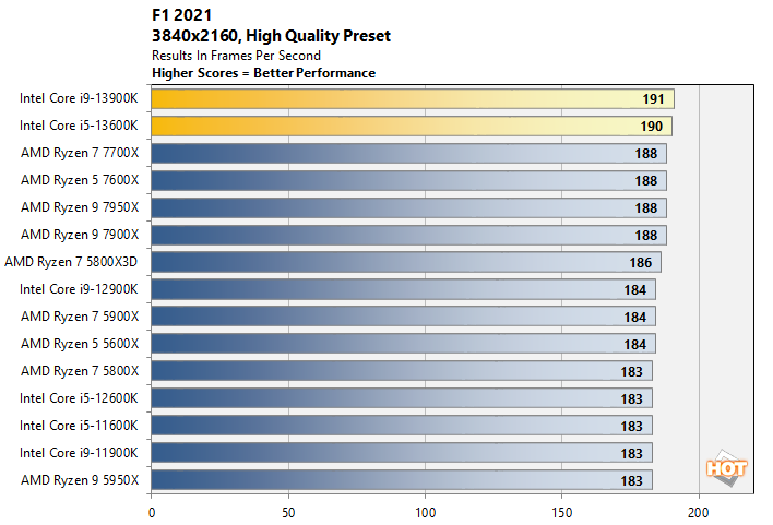 games f1 2 intel 13th gen cpu perf