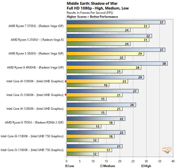 igpu sow intel 13th gen cpu performance