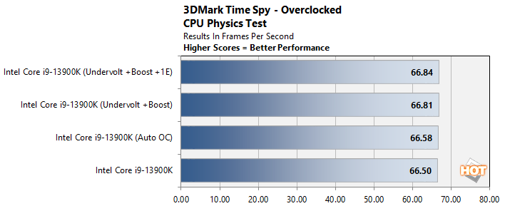 oc2 intel 13th gen cpu performance