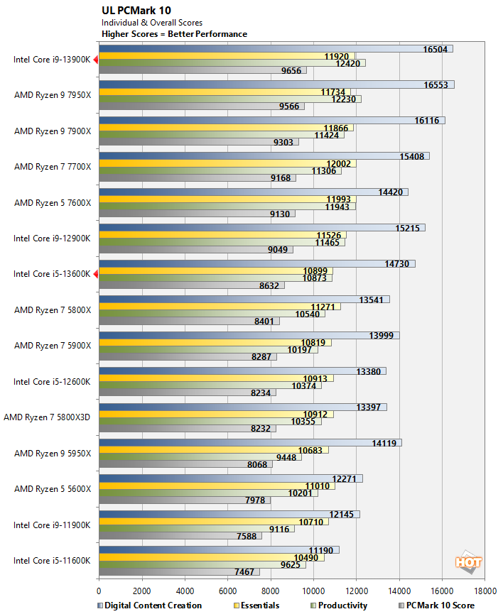 Test processeurs Intel Core i5-13600K et Core i9-13900K : l'un d'eux sera  un best-seller ! : Conso et températures, page 24