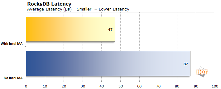 rocksdb latency intel sapphire rapids 4th generation xeon highlighted