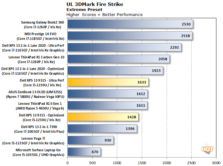 chart 3dmark firestrike dell xps 13 9315