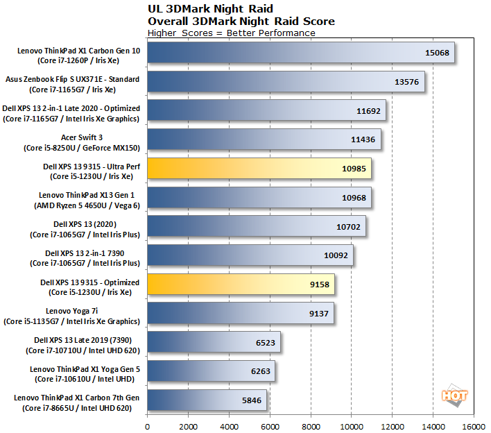 chart 3dmark nightraid dell xps 13 9315
