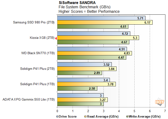 sandra kioxia xg8 review