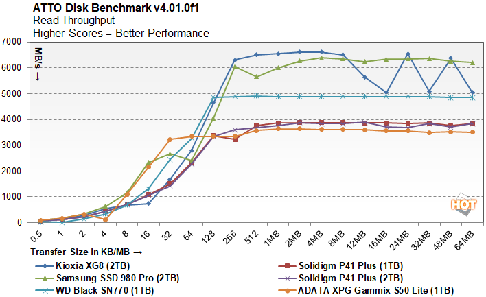 Solidigm™ P41 Plus Series Disque SSD Interne 1 to GEN 4 NVMe 4.0