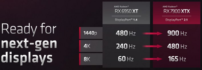 rx 7900 xtx displayport 21