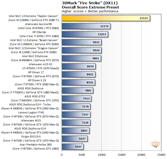 GPU Performance: Synthetic Benchmarks - Intel NUC 13 Pro Arena Canyon  Review: Raptor Lake Brings Incremental Gains