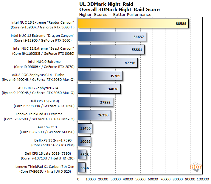 GPU Performance: Synthetic Benchmarks - Intel NUC13 Extreme Raptor