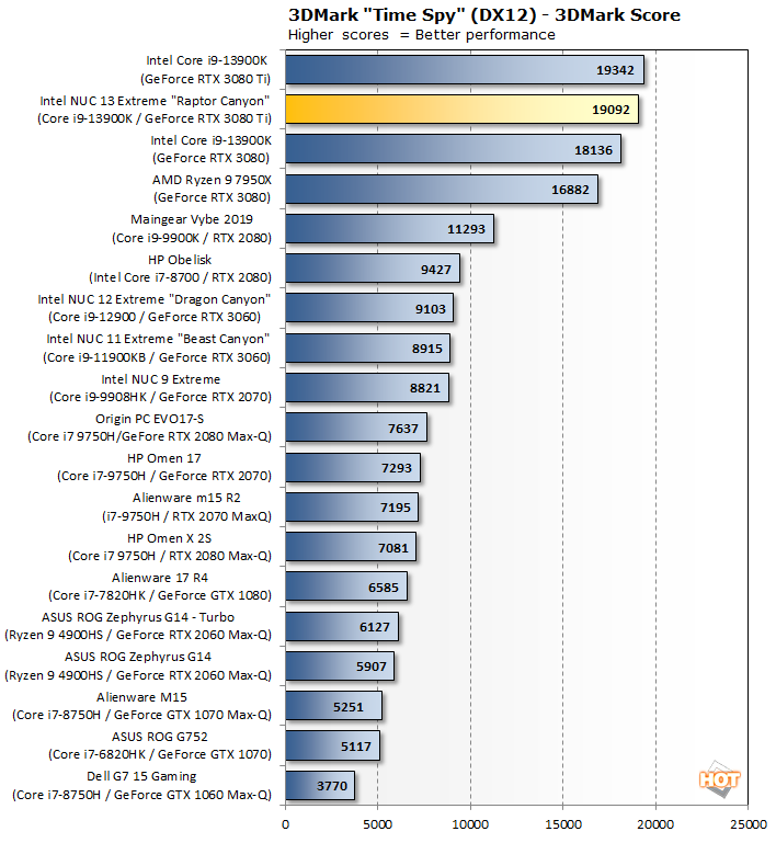 GPU Performance: Synthetic Benchmarks - Intel NUC13 Extreme Raptor