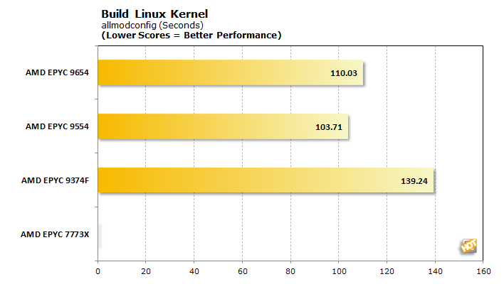 epyc genoa build linux allmodconfig