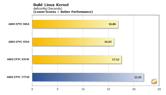 epyc genoa build linux defconfig