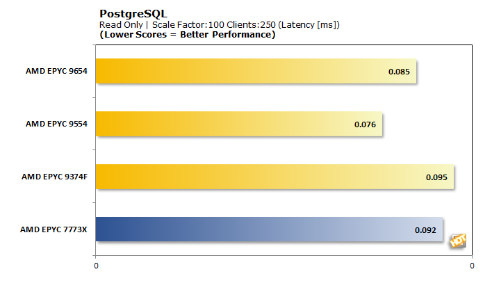 epyc genoa postgresql read latency