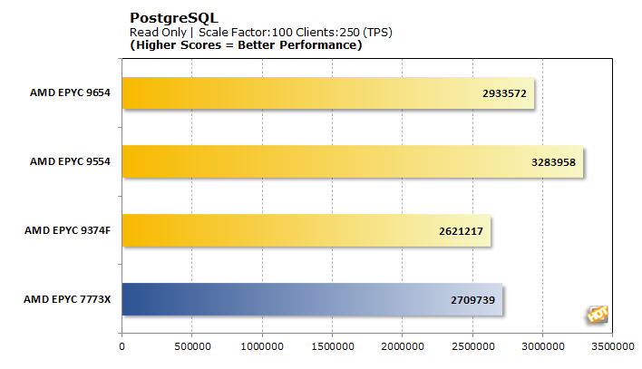 epyc genoa postgresql read tps