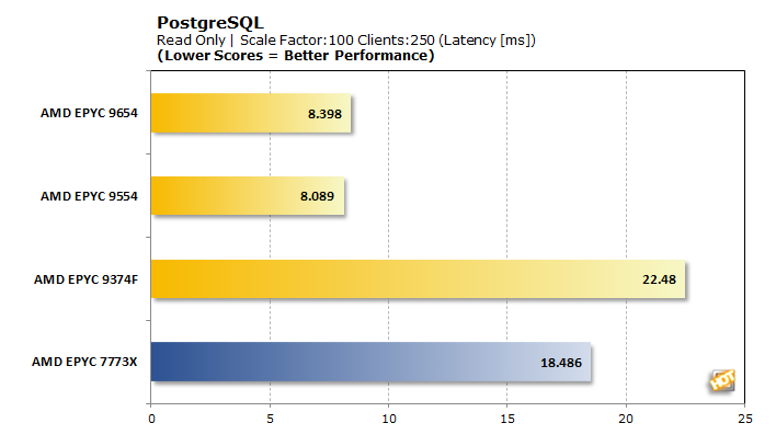 epyc genoa postgresql readwrite latency