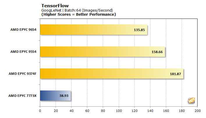 epyc genoa tf googlenet