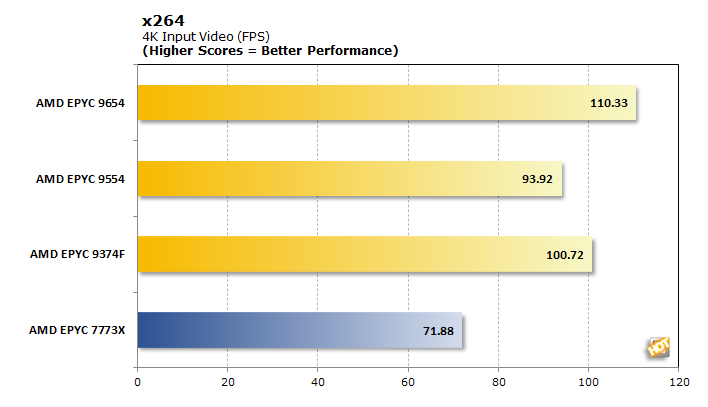 epyc genoa x264 4k