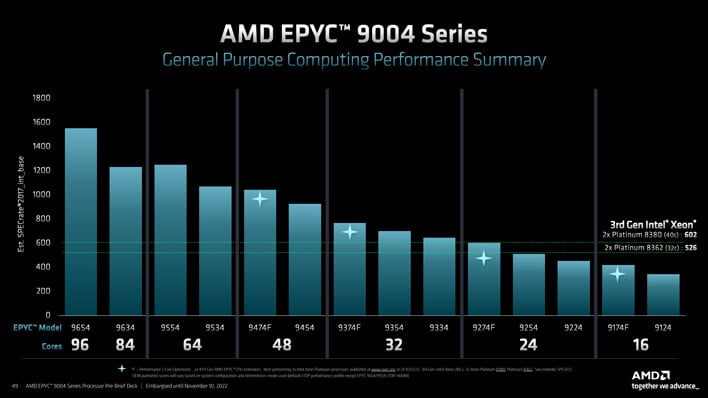 Amd 4th Gen Epyc 9004 Series Launched Genoa Tested In A Data Center Benchmark Gauntlet