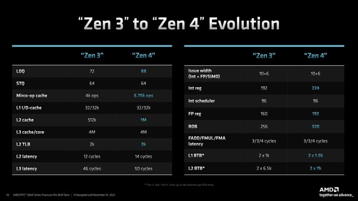 zen 3 to zen 4 evolution