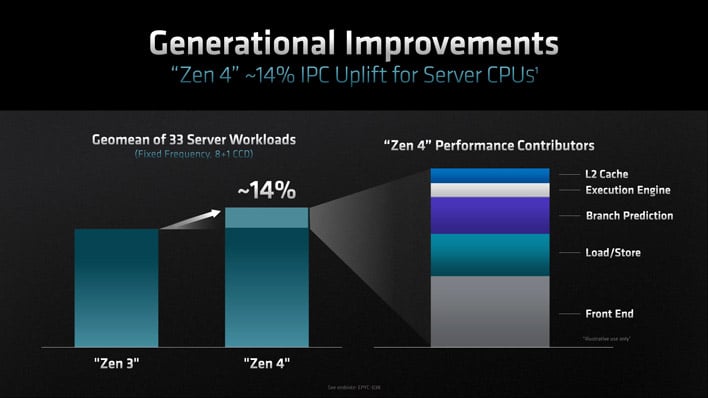 zen 4 generational ipc uplift
