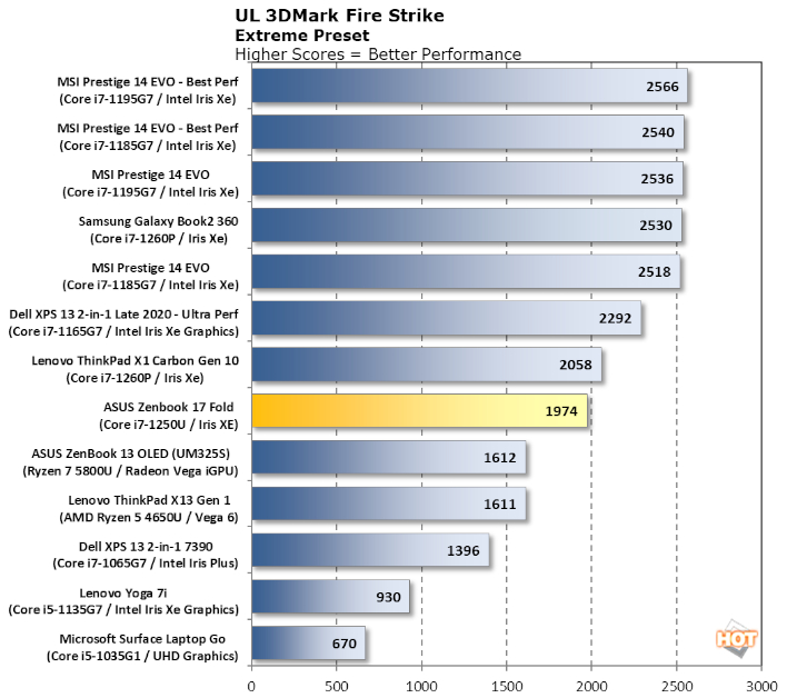 fire strike asus zenbook 17 fold