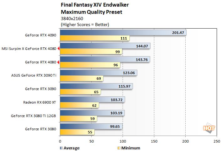 Final Fantasy 14: Endwalker PC performance report - Graphics card benchmarks