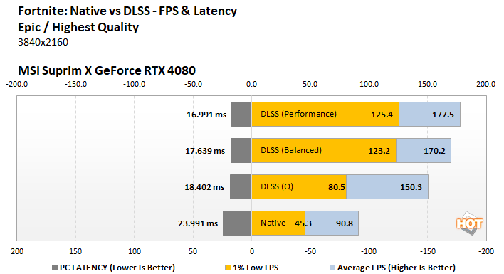 fortnite geforce rtx 4080
