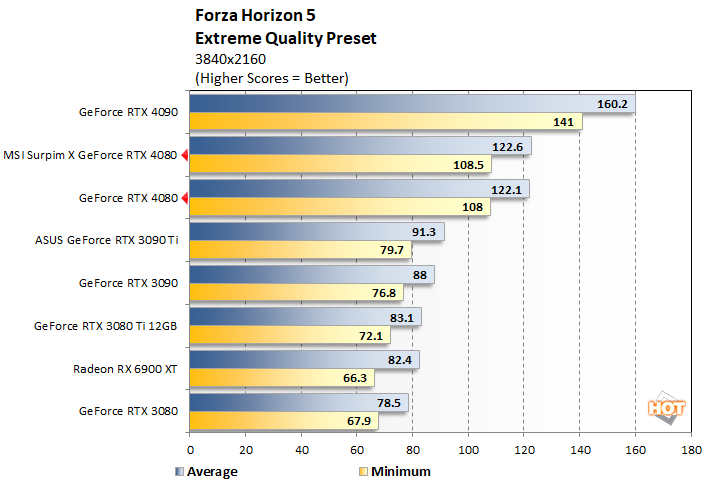 Nvidia GeForce RTX 4080 Founders Edition Review: 4K performance