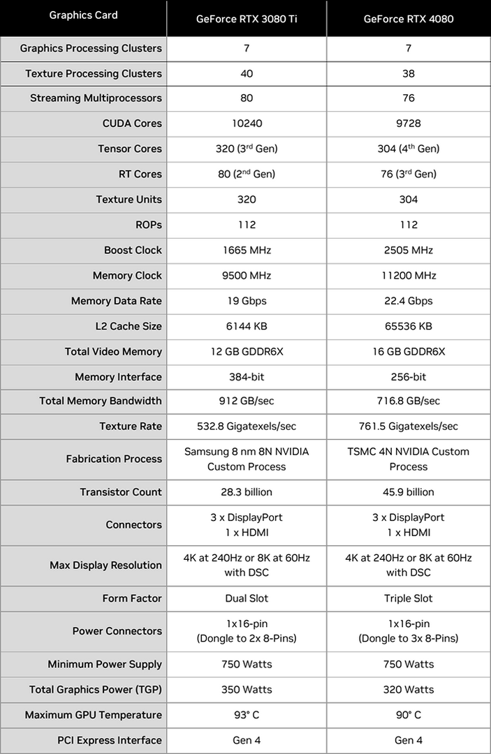 NVIDIA GeForce RTX 4080 Specs