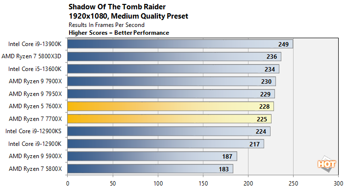 AMD Ryzen 7 7700X & Ryzen 5 7600X Are A Hit In Pre-Launch Reviews