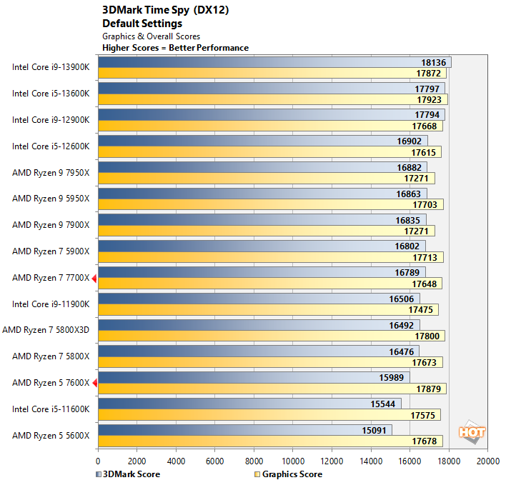3dmark2 amd ryzen 7000 performance update