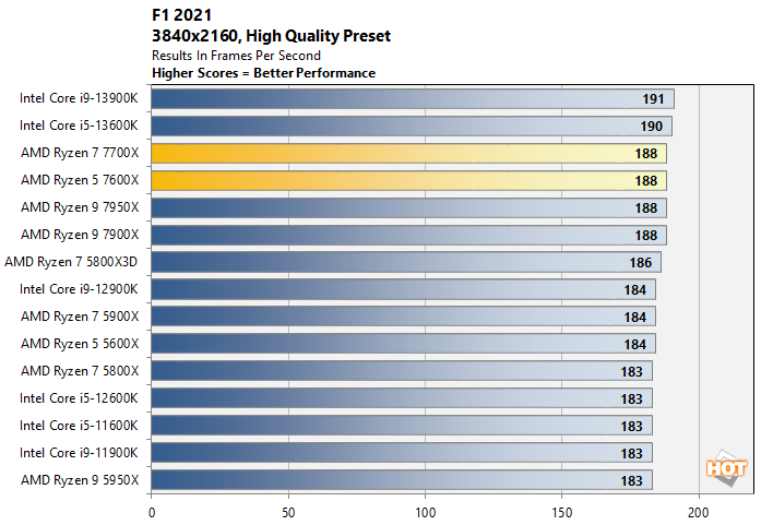 4k 1 amd ryzen 7000 performance update