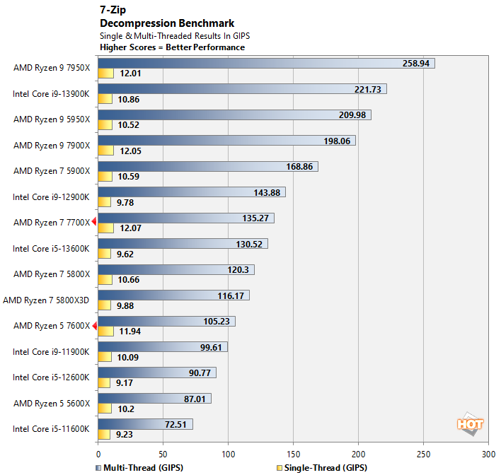 AMD Ryzen 5 7600X And Ryzen 7 7700X Review: Mainstream Zen 4 Tested - Page  2