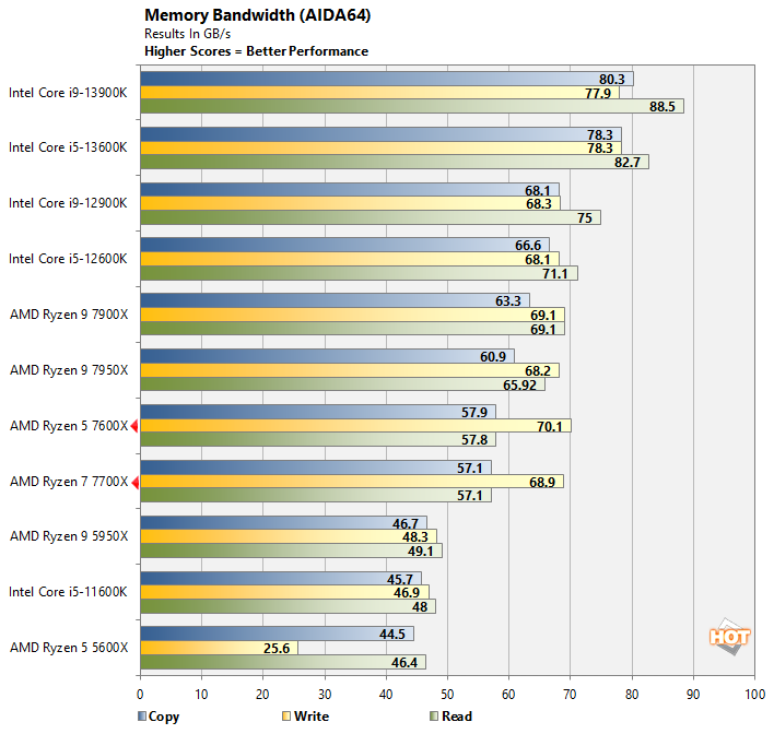 Ryzen 7 7700X et Ryzen 5 7600X : nouveaux indices sur les performances 