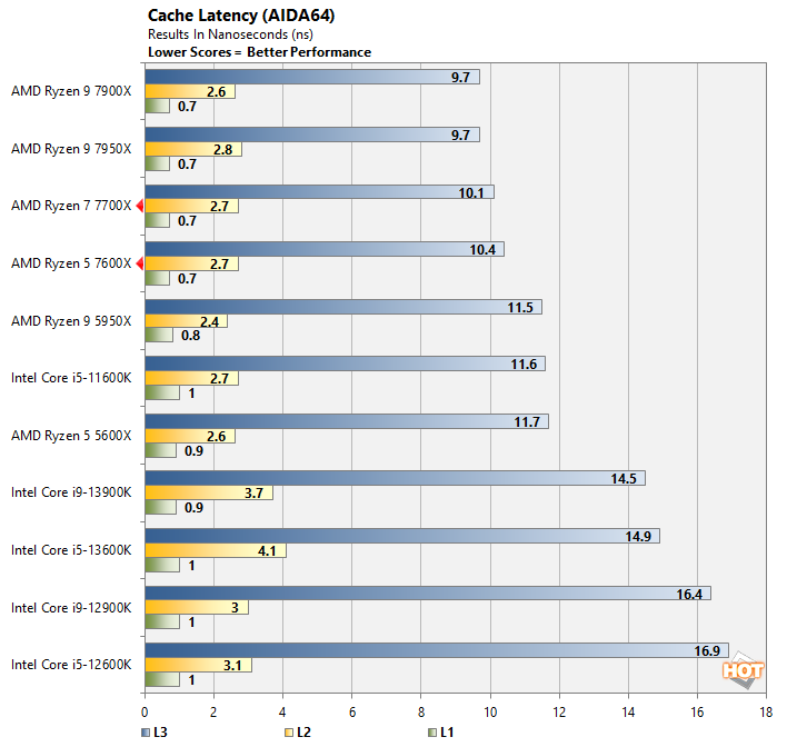 Ryzen 7 7700X et Ryzen 5 7600X : nouveaux indices sur les performances 