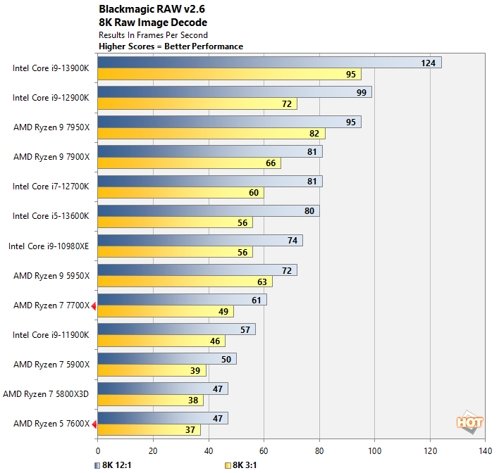 blackmagic amd ryzen 7000 performance update