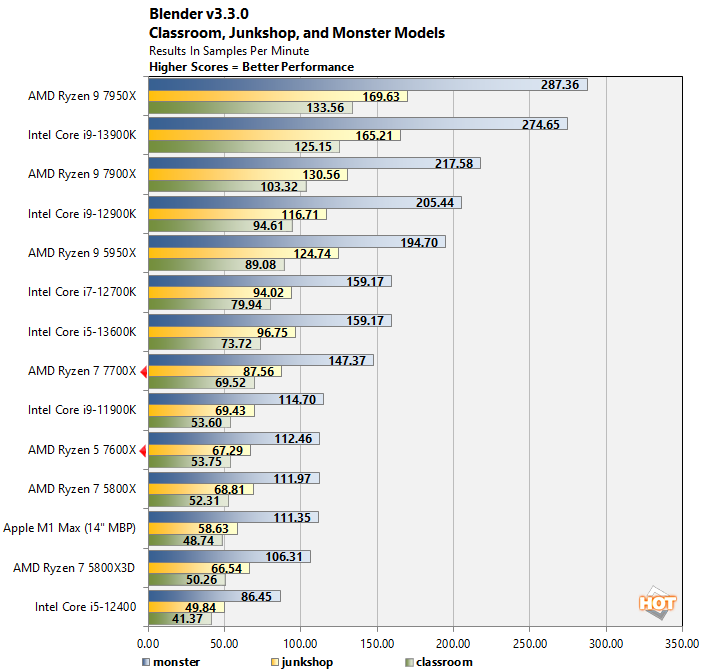 Blender: 13th Gen Intel Core vs AMD Ryzen 7000