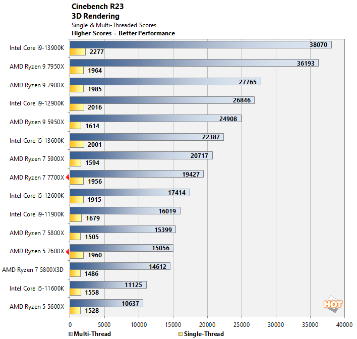 cinebench amd ryzen 7000 performance update