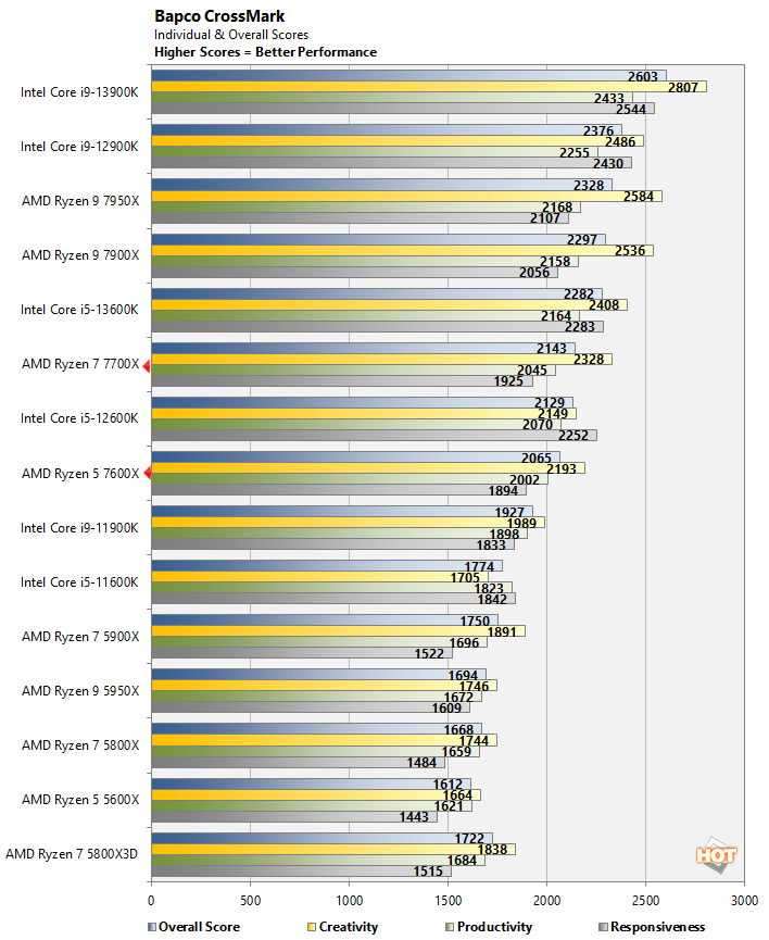 AMD Ryzen 5 7600X And Ryzen 7 7700X Review: Mainstream Zen 4 Tested ...