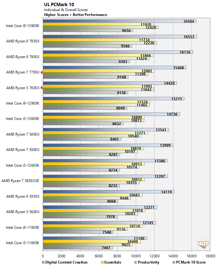 AMD Ryzen 5 7600X And Ryzen 7 7700X Review: Mainstream Zen 4 Tested