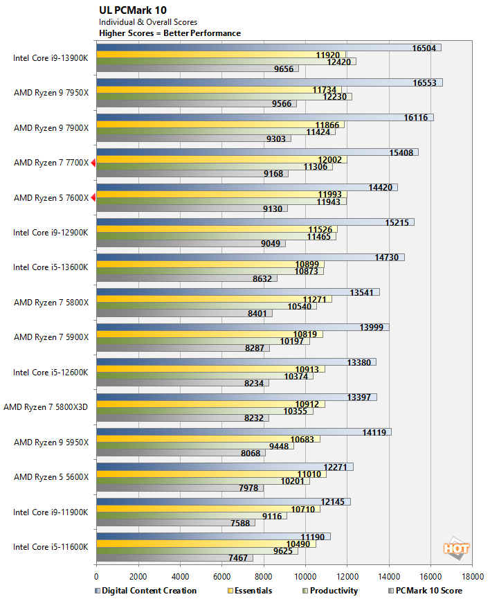 Ryzen 7 7700X et Ryzen 5 7600X : nouveaux indices sur les performances 