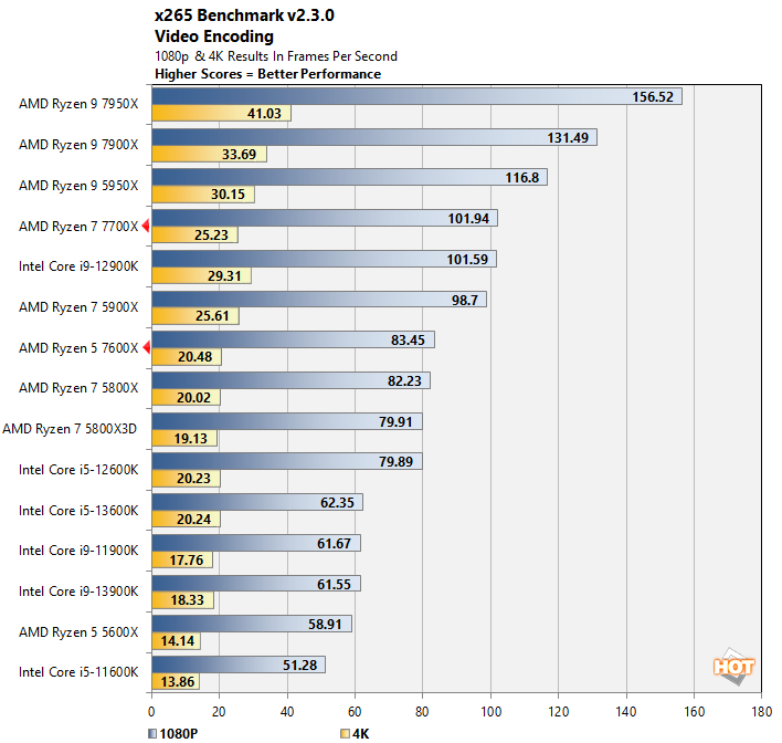 AMD Ryzen 5 7600X And Ryzen 7 7700X Review: Mainstream Zen 4 Tested - Page  2