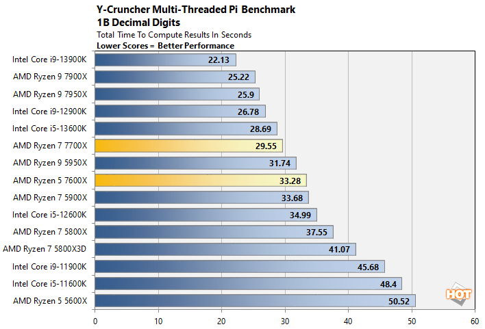 Ryzen 7 7700X et Ryzen 5 7600X : nouveaux indices sur les performances 